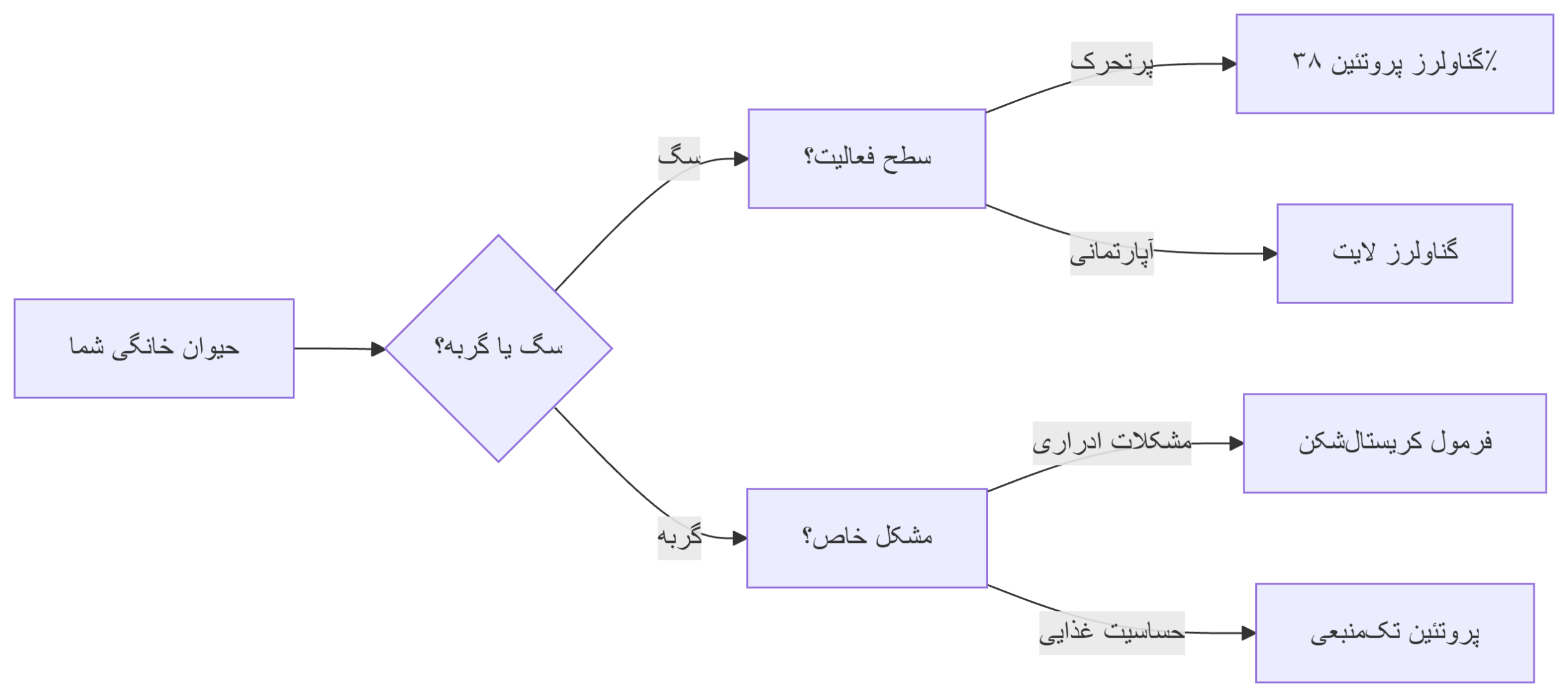راهنمای خرید هوشمند گناولرز - کدام محصول برای شماست؟
